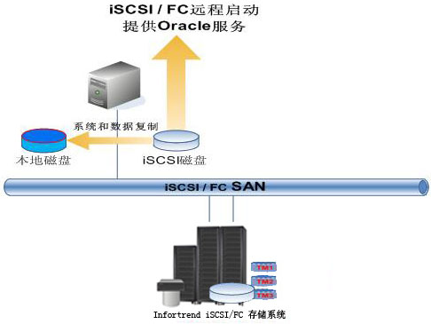 Infortrend攜手優諾提供企業級D2D備份解決方案